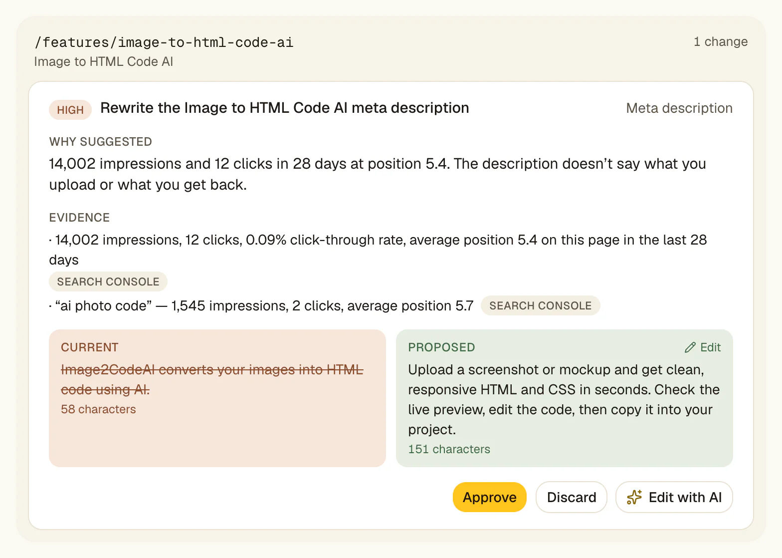 One drafted change waiting for approval on a demo site: a new meta description for /features/image-to-html-code-ai. Search Console evidence: 14,002 impressions and 12 clicks in 28 days at position 5.4. The current description, struck through, sits next to the proposed one, with Approve, Discard and Edit with AI buttons.