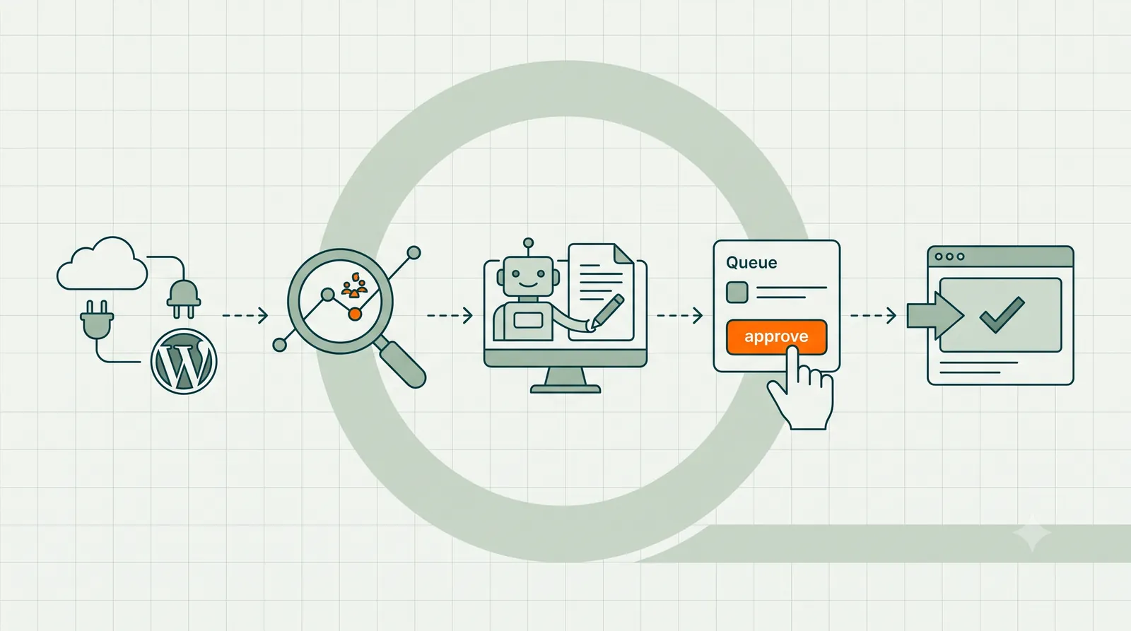 The RankHive SEO autopilot loop: connect data, AI finds opportunities, AI drafts changes, you approve, changes ship to WordPress