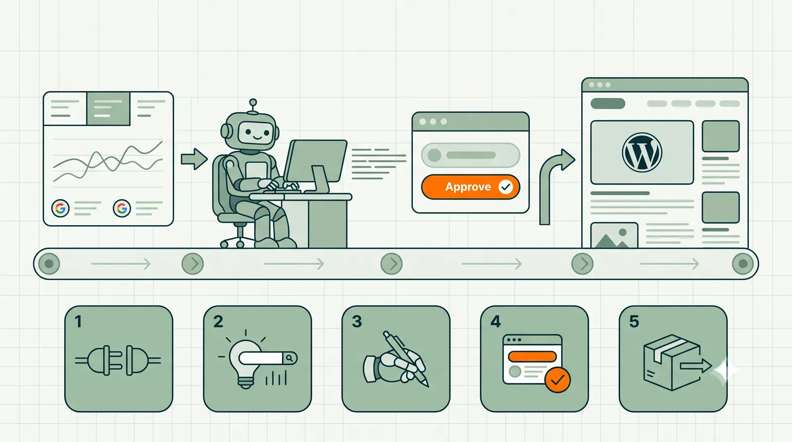 WordPress SEO automation workflow from Search Console data to approved live changes