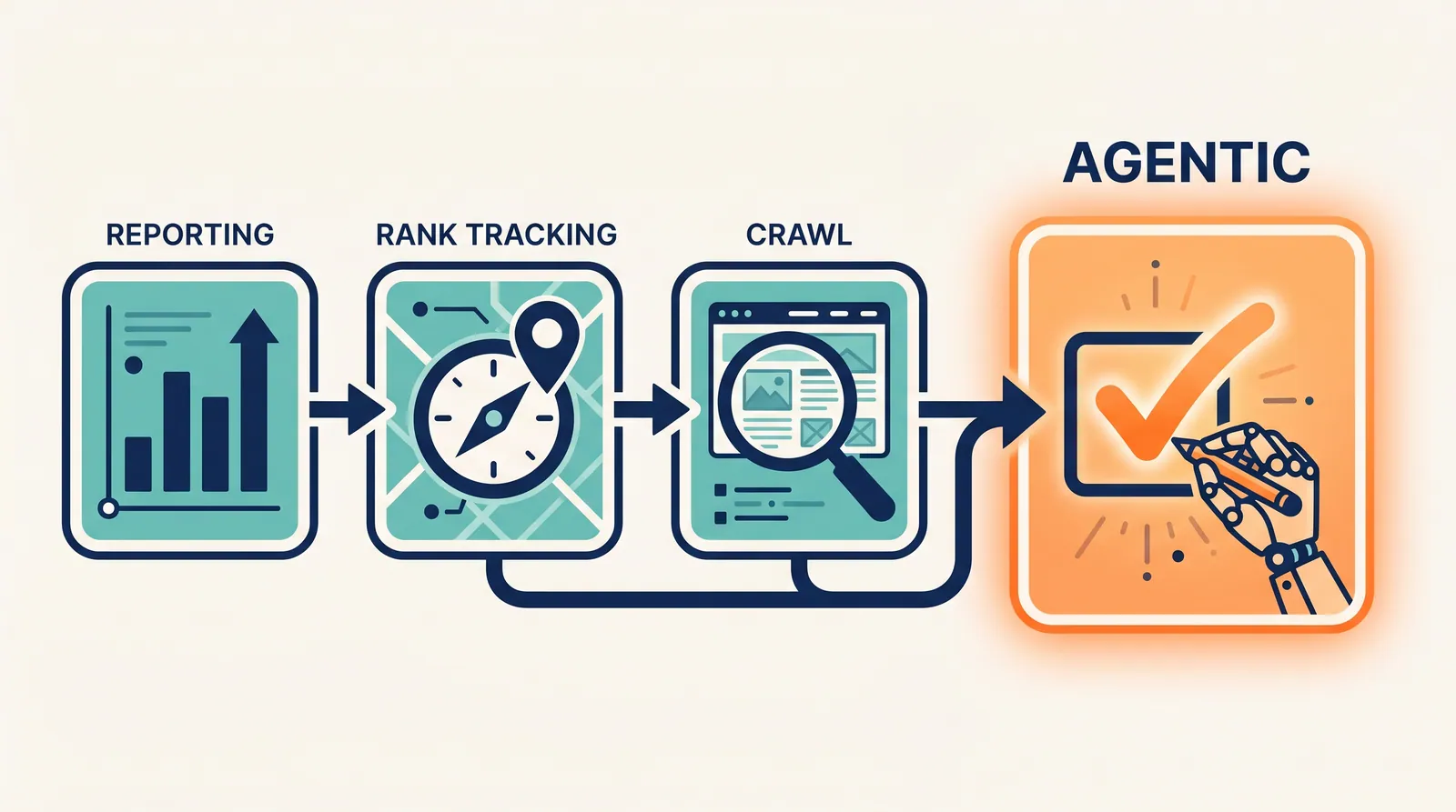 The four categories of SEO automation software